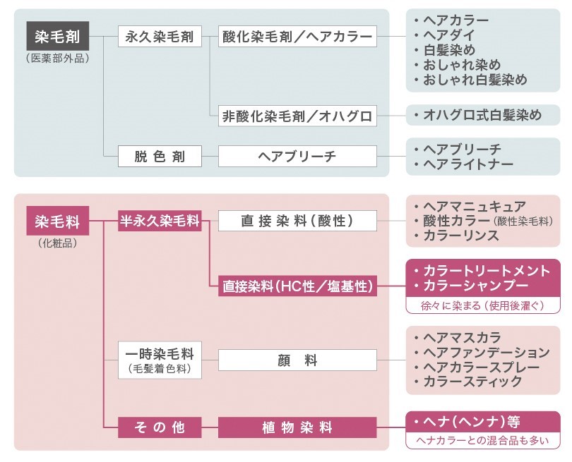 カラーリング剤の分類
